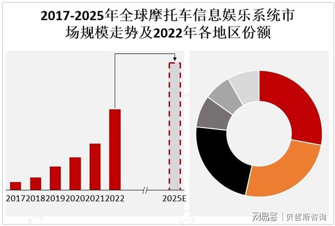 信息娱乐系统市场的主要增长区域爱游戏app亚太地区是摩托车(图2)
