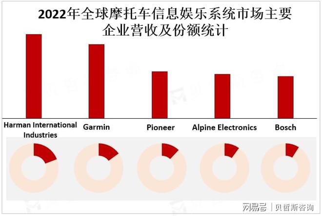 信息娱乐系统市场的主要增长区域爱游戏app亚太地区是摩托车