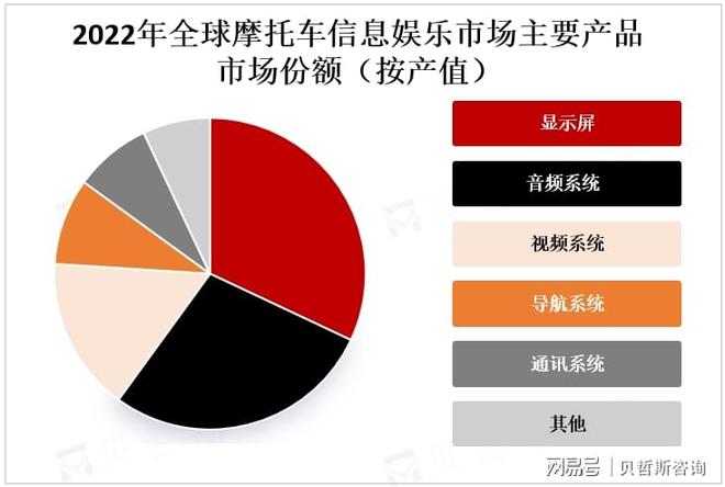 信息娱乐系统市场的主要增长区域爱游戏app亚太地区是摩托车(图3)